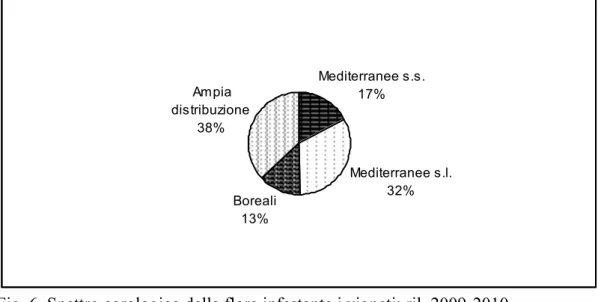 Fig. 6. Spettro corologico della flora infestante i vigneti: ril. 2009-2010 