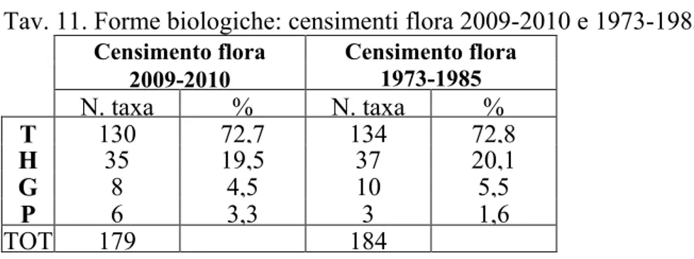 Fig. 9. Tipi corologici nelle flore infestanti i vigneti: 1973-1985 e 2009-2010. 