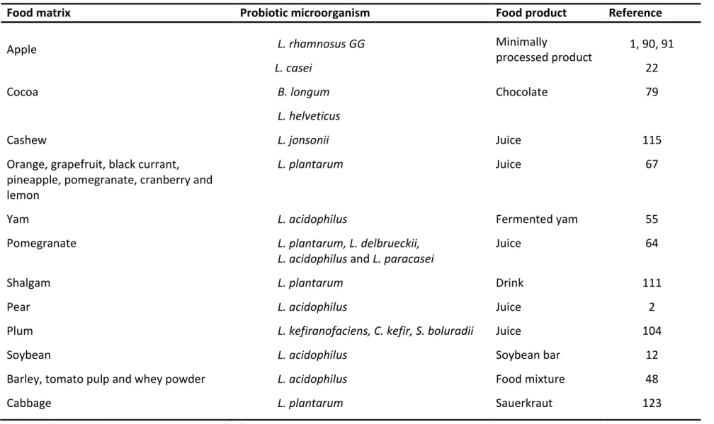 Table 1.2 Recent studies to the use of vegetable food matrices for carrying probiotic bacteria