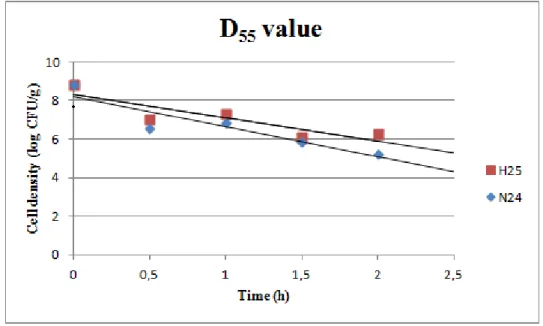 Figure 2.3 Representative rate of the decimal reduction time (D-value) of L. rhamnosus H25 