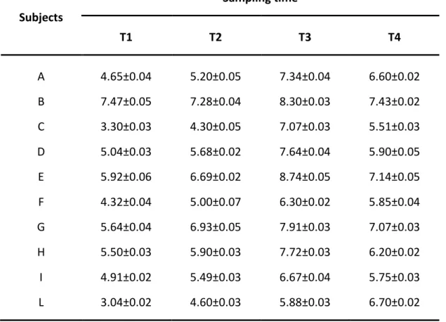 Table 2.5 Lactobacillus population counts, in SL-Rogosa medium, and standard deviation (SD) 