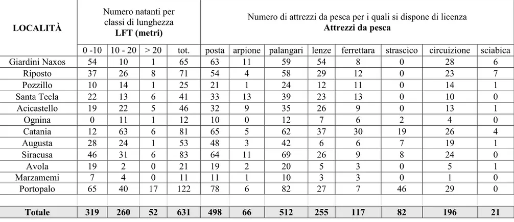 Tabella 2 –Numero natanti per classi di lunghezza; numero di attrezzi da pesca per i quali si dispone di licenza (*)