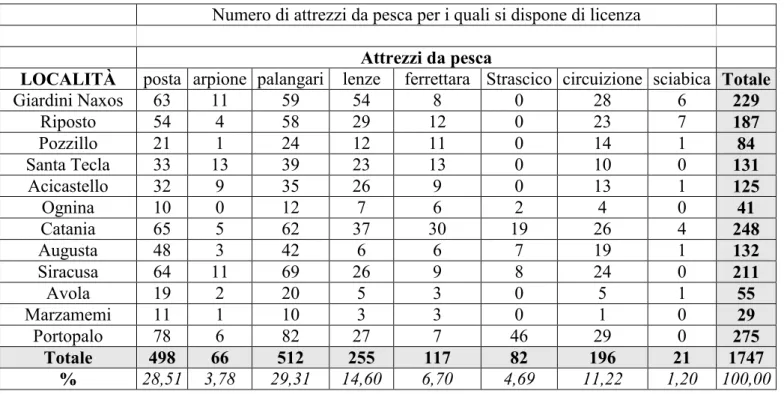 Tabella 3 – Numero di attrezzi da pesca per i quali si dispone di licenza (*). 