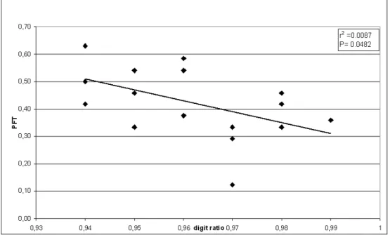 FIGURA  1:  Correlazione  tra  il  digit  ratio  (rapporto  indice/anulare)  e  i  risultati  del  Picture-Frustration  Test  (PFT)