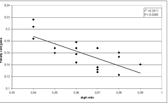 FIGURA  2  Correlazione  tra  il  digit  ratio  (rapporto  indice/anulare)  e  il  numero  di  ammonizioni  per  gara