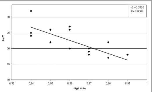 FIGURA  4:  Correlazione  tra  il  digit  ratio  (rapporto  indice/anulare)  e  la  concentrazione  di  testosterone  salivare