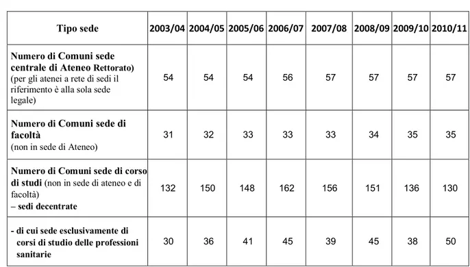 TABELLA 2.2 - NUMERO DI COMUNI PER TIPO DI SEDE DAL 2003/04 AL 2010/11 