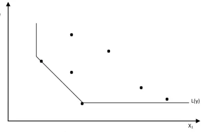 Figura 3.2 - Isoquanto Dea    .     X2      ...  .. . X 1   L(y) 