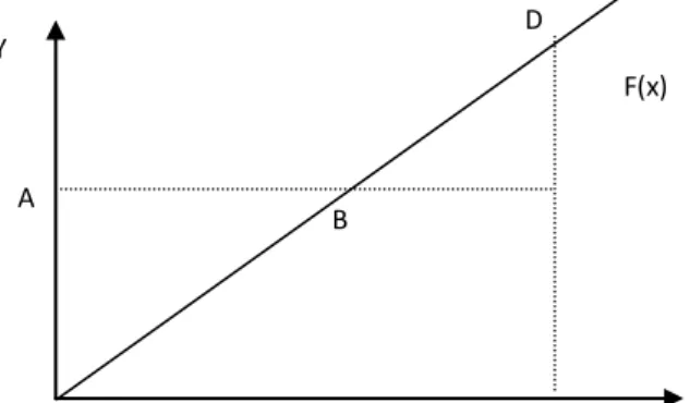 Figura 3.5 - Frontiera di produzione. Rendimenti di scala variabiliFigura 3.4 - Frontiera di produzione