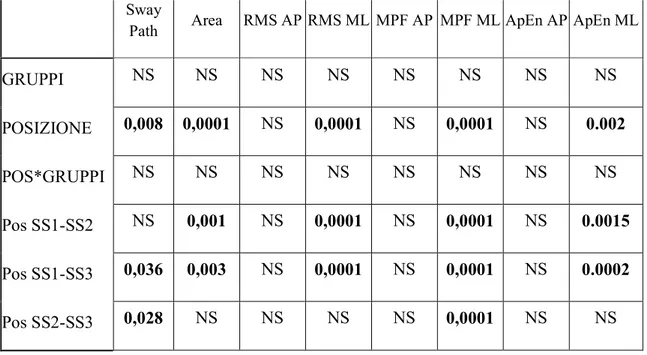 Tabella 1. Riepilogo dell’analisi della varianza relativo alle posizioni standard.  