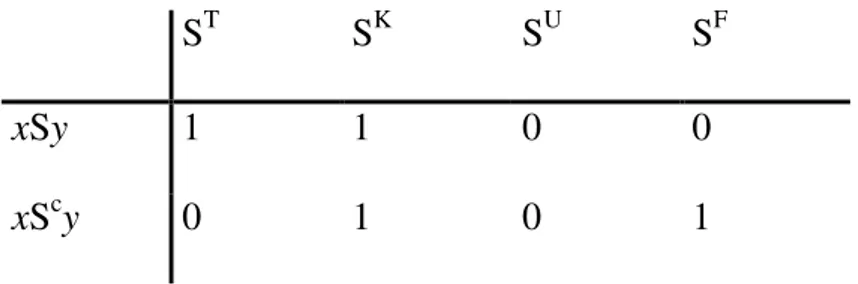 Tabella 2. Relazioni di surclassamento a quattro valori  S T S K S U S F
