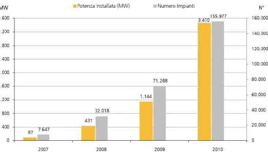 Figura 2. Evoluzione della numerosità e della potenza degli impianti fotovoltaici in Italia  (Fonte GSE) 