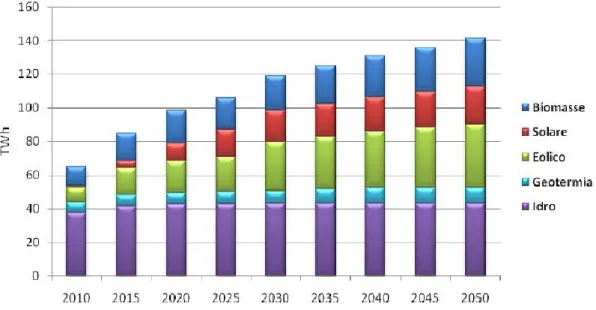 Figura 3. Produzione elettrica da fonti rinnovabili nello scenario BLUE HG (TWh). Anni 2010-2050  (Fonte ENEA) 