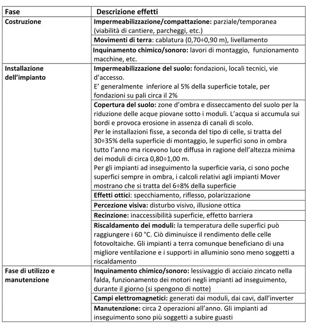 Figura 16. Sintesi degli effetti negativi degli impianti fotovoltaici per fasi di realizzazione 