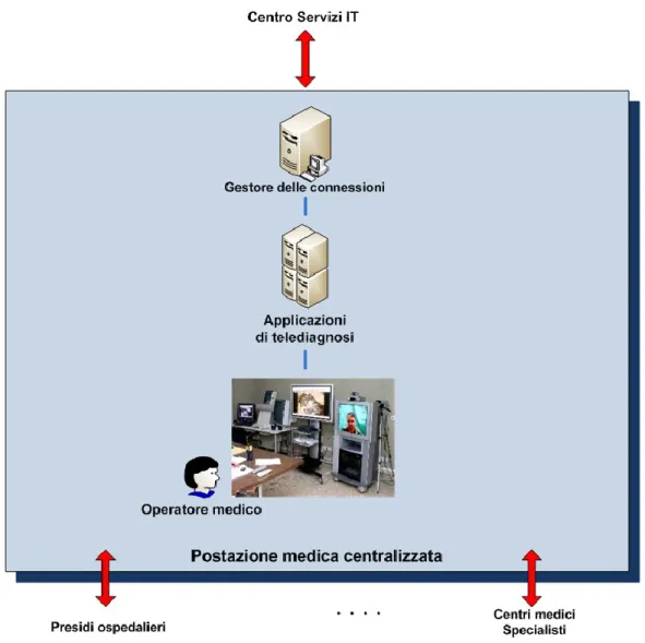 FIGURA 5: ARCHITETTURA DELLA POSTAZIONE MEDICA CENTRALIZZATA 