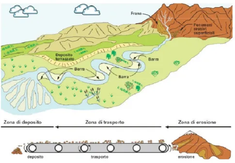 Figura 2.1 - Il corso d’acqua paragonato a un nastro trasportatore di sedimenti  