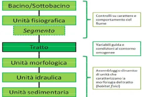Figura 3.1 Suddivisione gerarchica delle scale spaziali (Rinaldi et al., 2014). 