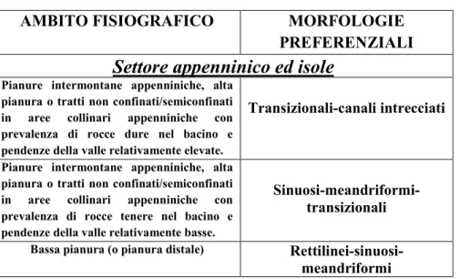 Tabella  4.3  -  Morfologie  fluviali  preferenziali  in  relazione  ai  principali  ambiti 