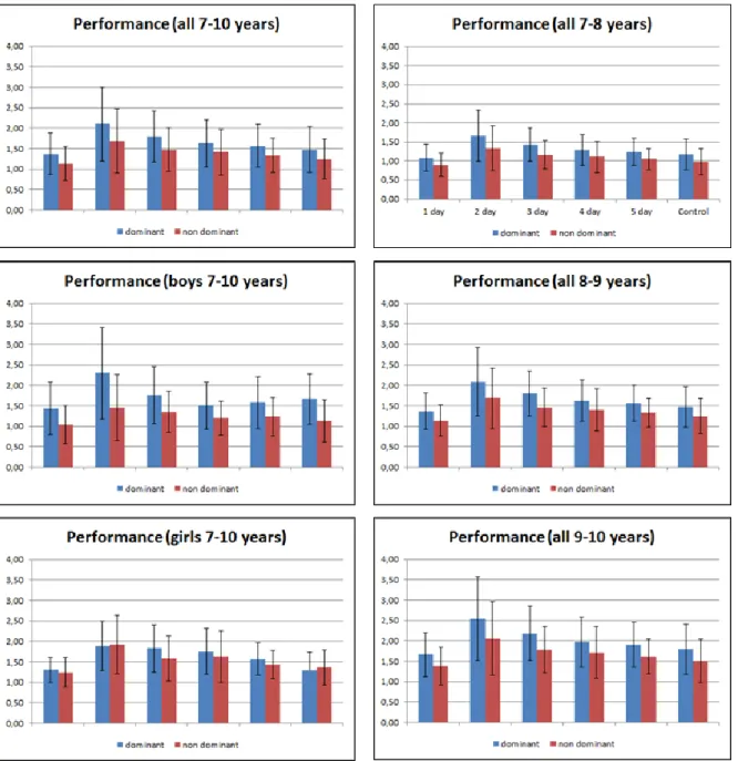 Figure 7:  Performance measured in the present study. 