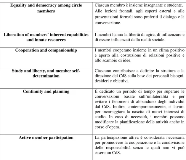 Tabella n. 2  Principi pedagogici alla base delle attività di un CdS 