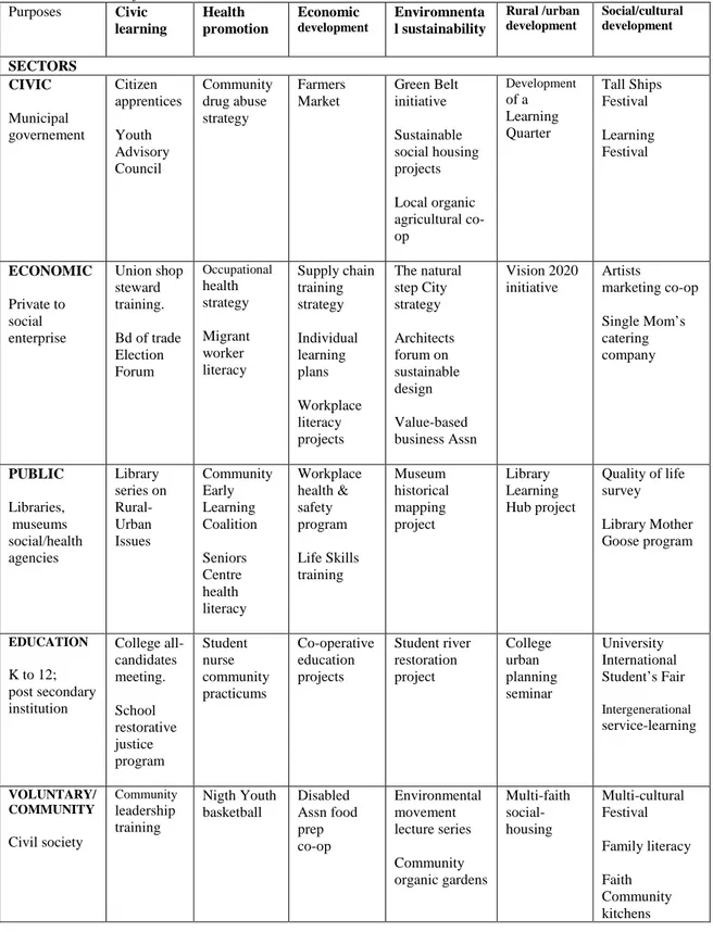 Tabella n. 5  A  Learning  City  Matrix:  Examples  of  How  a  Community’s  Sectors  Contribute  to  Achieve Shared Objectives 317