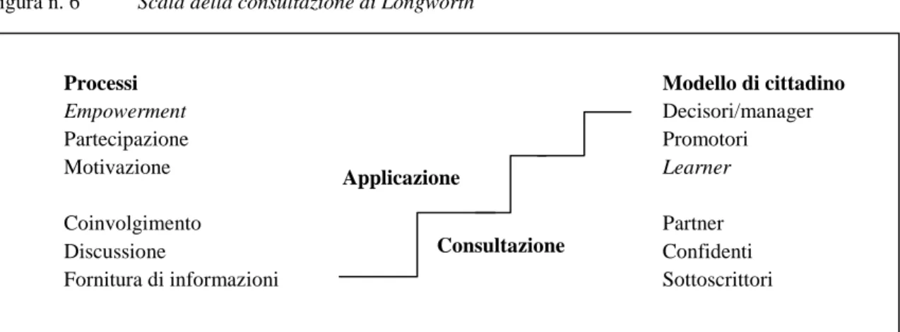 Figura n. 6  Scala della consultazione di Longworth 