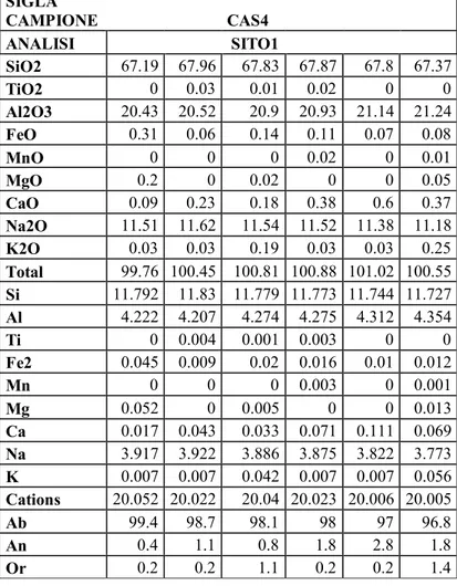 Tabella 4n  SIGLA  CAMPIONE        CAS4           ANALISI   SITO1        SiO2  67.19  67.96  67.83  67.87  67.8  67.37  TiO2  0  0.03  0.01  0.02  0  0  Al2O3  20.43  20.52  20.9  20.93  21.14  21.24  FeO  0.31  0.06  0.14  0.11  0.07  0.08  MnO  0  0  0  