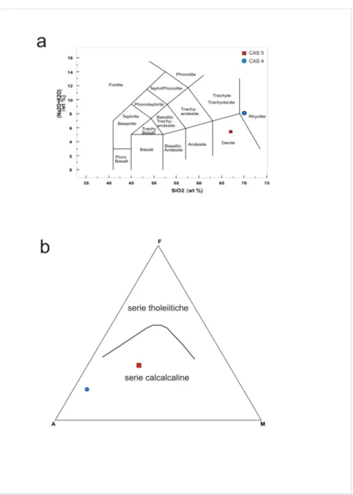 Fig  12-  Diagrammi classificativi per i dicchi felsici  calcalcalini a struttura milonitica  iniettati nei litotipi ortoderivati: (a) Diagramma TAS (Total Alkali vs