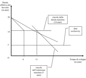 Figura 1.3: La durata e¤ettiva del brevetto in funzione del tempo di sviluppo negli Stati Uniti