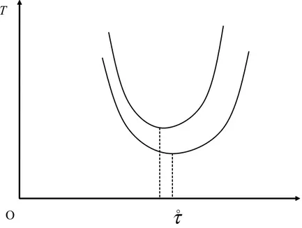 Figura 2.5: Curve di isopro…tto. Curve più alte hanno il punto di minimo spostato verso sinistra.