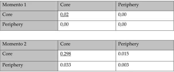 Tab. 5 Schema core-periphery 