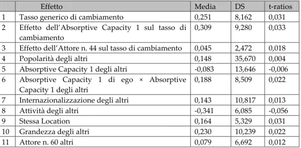 Tab. 6 Diagnosi di convergenza periodo 1 