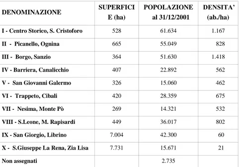 Tab. n. 2 Superficie, popolazione e densità delle 10 Municipalità di Catania 