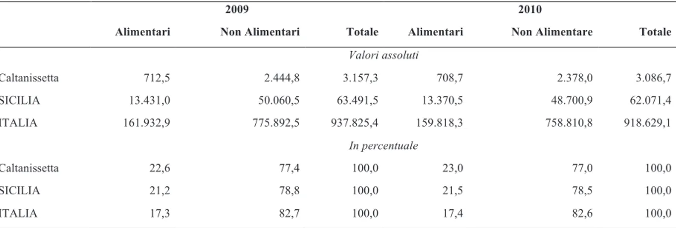 Tab. 5.3 I consumi finali interni delle famiglie nelle province siciliane, in Sicilia e in Italia (2009, 2010; valori assoluti in 