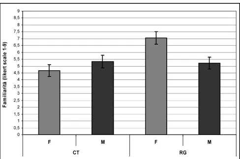 Figura 2  MLS (se) della familiarità per sesso e provenienza  00,511,522,533,544,555,566,577,588,59 F M F M CT RGFamiliarità (likert scale 1-9)