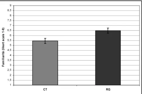 Figura 3 MLS (se) della familiarità provenienza  11,522,533,544,555,566,577,588,59 CT RGFamiliarità (likert scale 1-9)