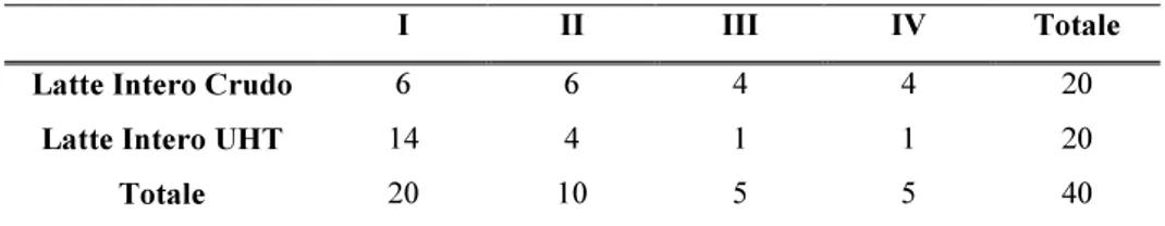 Tabella 5 Tavola di contingenza per la definizione di tracciabilità (conteggio)  I  II  III  IV  Totale  Latte Intero Crudo  6  6  4  4  20 