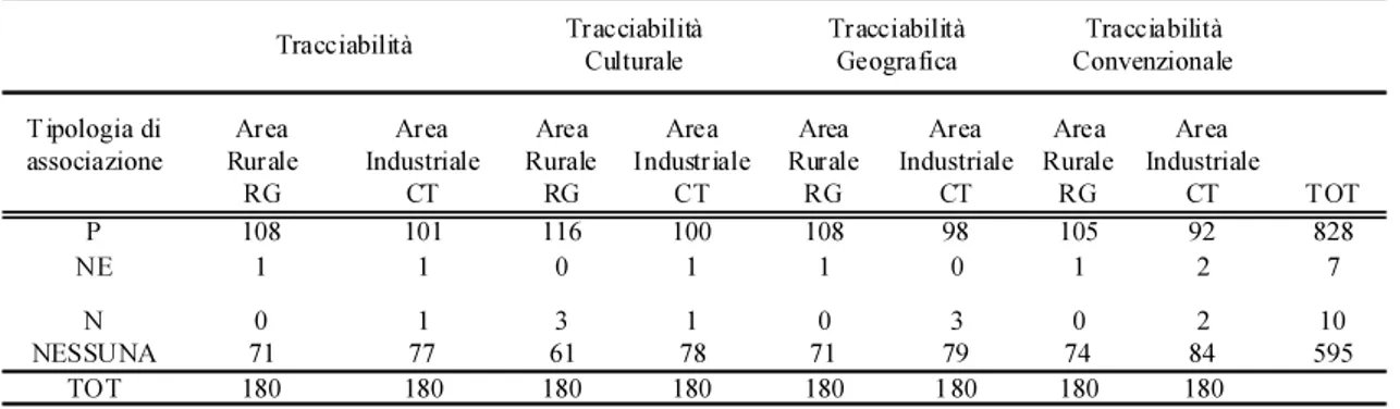 Tabella 10a. Associazioni per tipologia di tracciabilità e per area di provenienza   