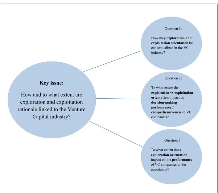 Figure 1-1 Key Issue in the Dissertation Research and Three Critical Questions 