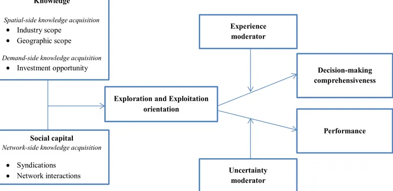 Figure 1-2 Encompassing Framework for the Studies in the Dissertation 