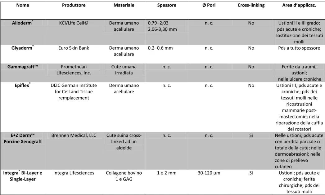 Tab. 2: Differenti tipi di sostituti dermici 