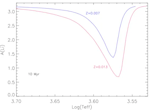 Figure 3.1: At the age of 10 Myr, the logarithmic surface 7 Li abun-