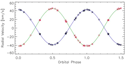 Figure 6.4: CD-39 10292 radial velocity curve. Data for primary (black) and secondary (red) component are from Guenther et al