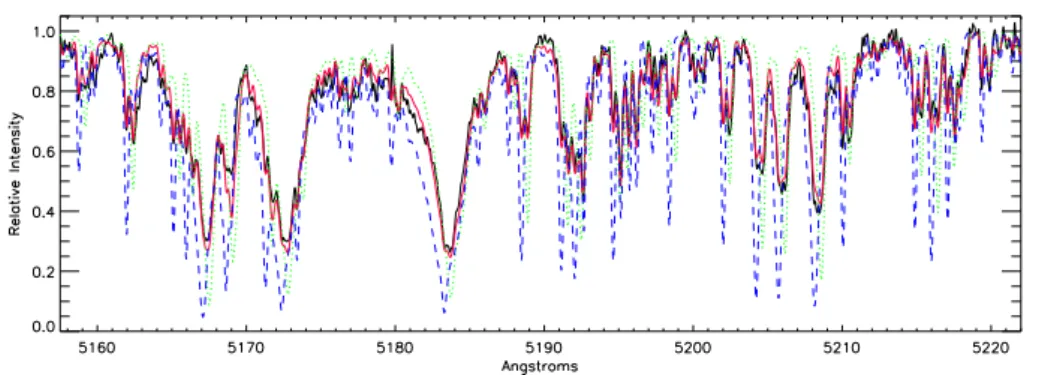 Figure 6.8: GSC 06213-00306. Observed (black) FEROS spectrum in the Mg i b lines region
