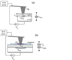 Figure 3.1: Schematic illustration of the experimental system, when the AFM tip is on SiO2 (a) and on graphene (b)