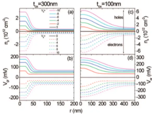 Figure 4 . Screening charge density distribution for different values of the applied bias V g , for the sample with 300 nm oxide thickness