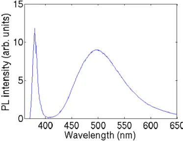 Figure 1.6: A typical room temperature PL spectrum of ZnO nanowires grown on a 