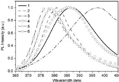 Figure  1.8:  RT  PL  spectra  in  the  UV  range  for  different  nanostructures:  (1) 