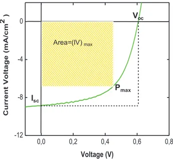 Figure 3.1.1. Current-voltage characteristics for a solar cell under illumination.  