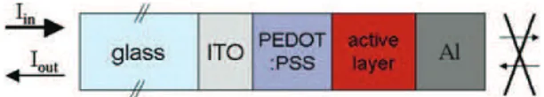 Figure 3.4.3. Schematic structure of multilayer device. The incoming light  (Iin) enters the device and propagates attenuated toward the aluminum electrode
